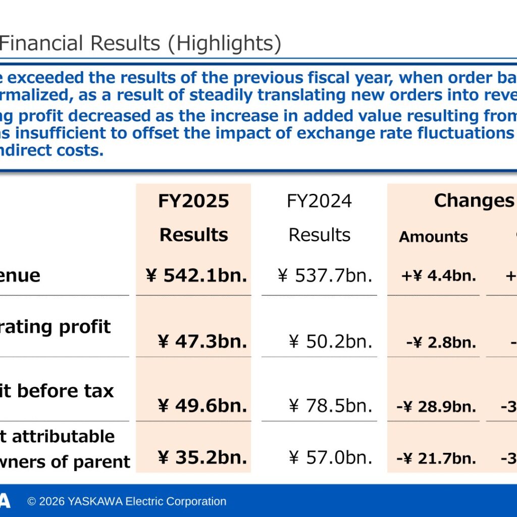 Yaskawa Electric (6506): FY2025 Results Summary — Revenue Up 0.8% to 542.1 Billion Yen, Operating Profit Down 5.7%; FY2026 Forecast Calls for Revenue of 580.0 Billion Yen and Operating Profit of 60.0 Billion Yen on AI and Semiconductor Demand