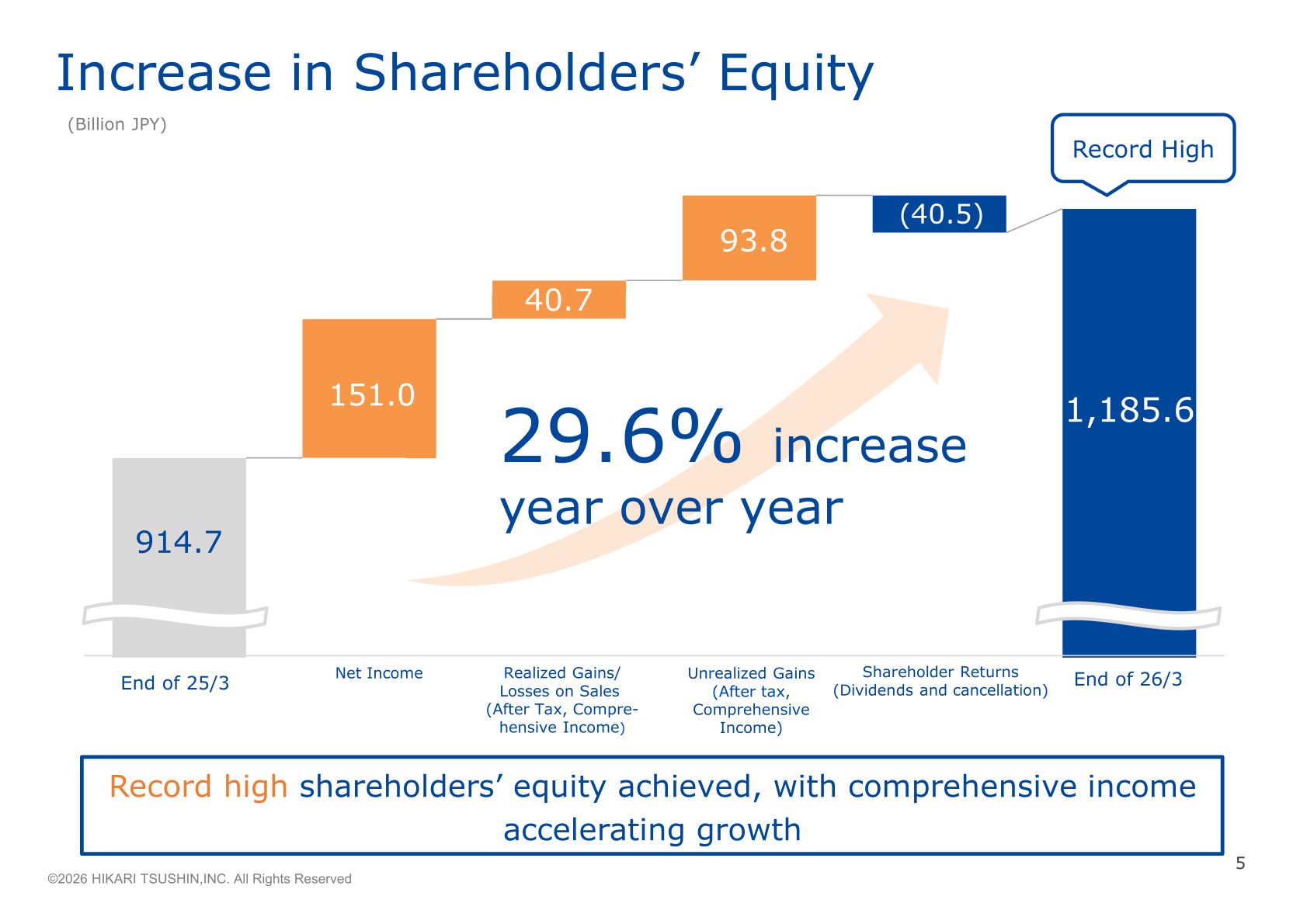 Bar chart showing the increase in shareholders' equity from the end of FY 25/3 to the end of FY 26/3, broken down by net income, realized gains/losses on sales, unrealized gains, and shareholder returns