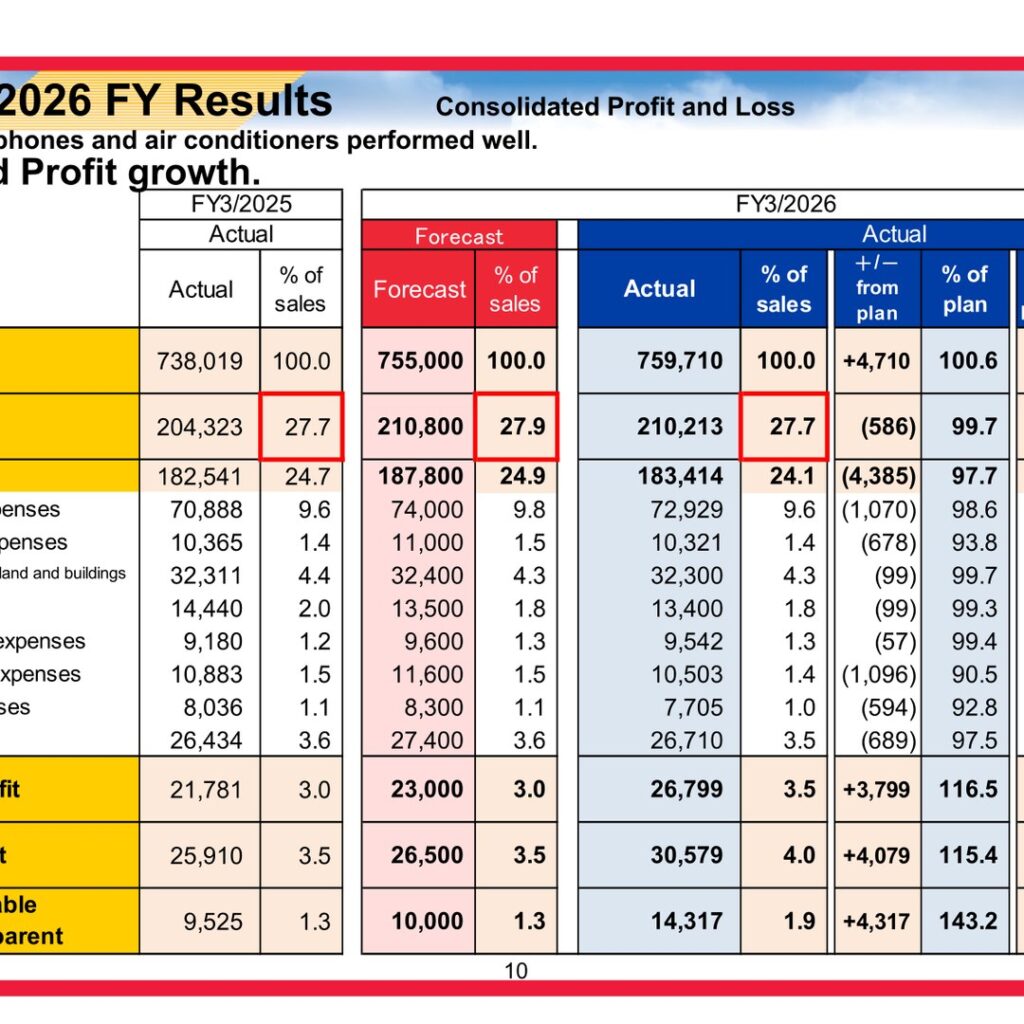 K’s Holdings (8282): FY2025 Results Summary — Air Conditioners, PCs and Mobile Phones Lift Profits Above Plan