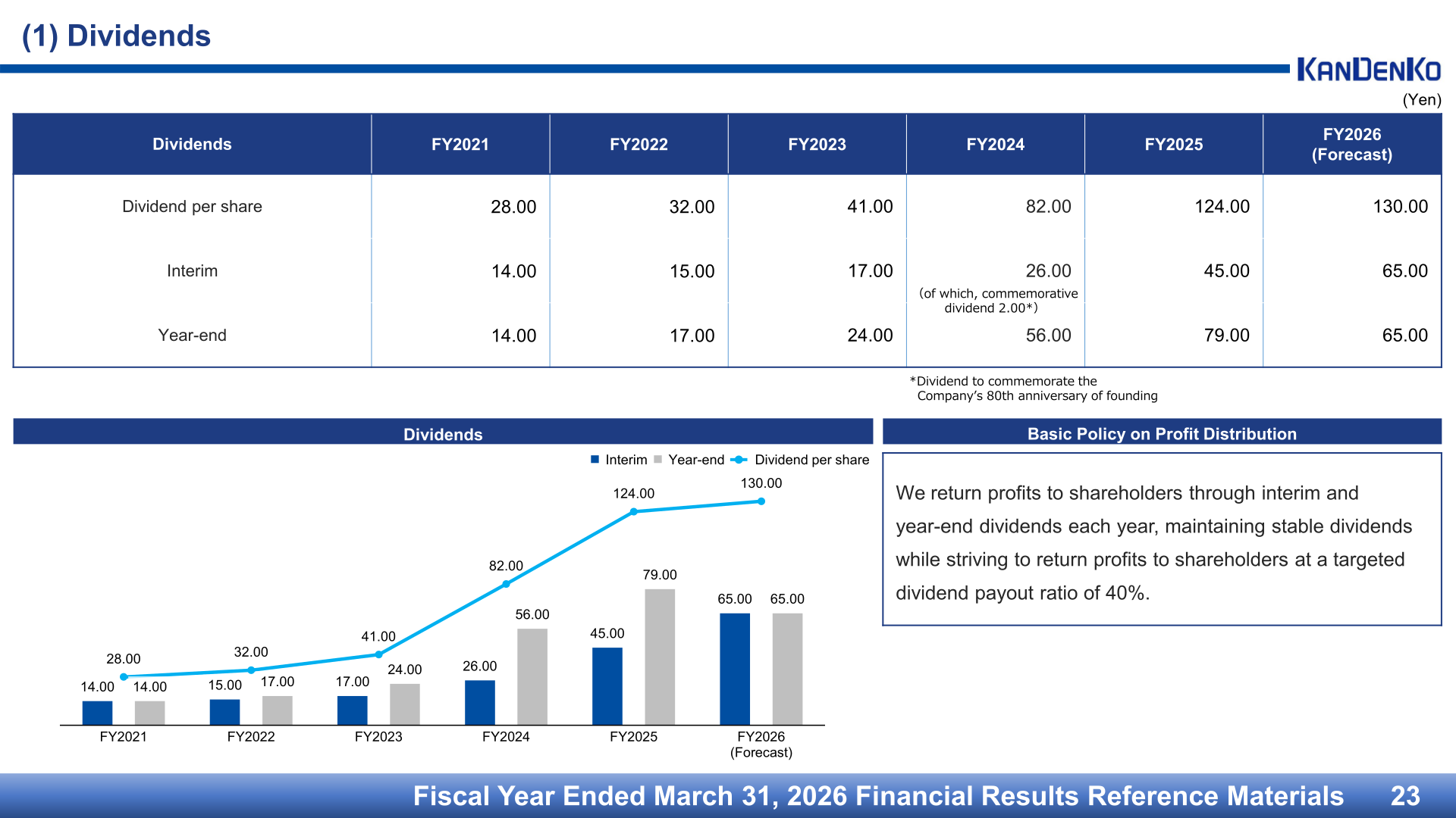 Dividend per share trend from FY2021 to the FY2026 forecast, with the basic policy on profit distribution