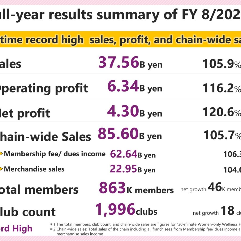 Curves Holdings (7085): FY2025 Results Summary — Record Sales, Profit, and Chain-Wide Sales
