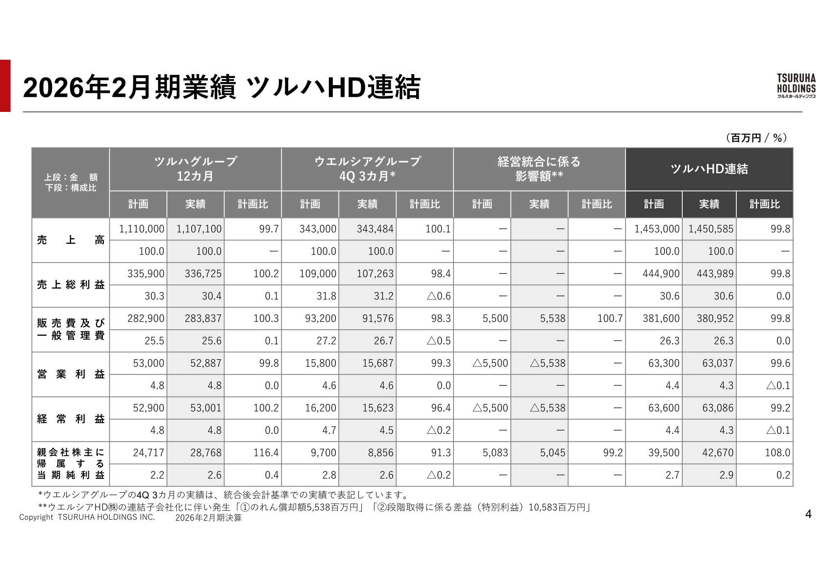 Breakdown of consolidated results for the fiscal year ended February 2026 into the Tsuruha Group (12 months), the Welcia Group (Q4, 3 months) and integration-related impacts