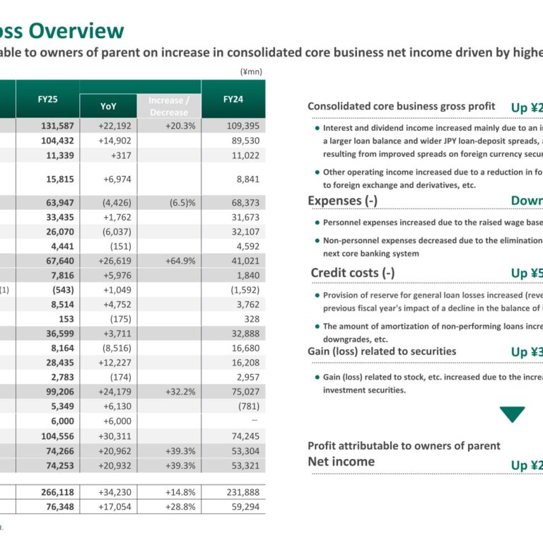 Iyogin Holdings (5830): FY2025 Results Summary — Record Profit of ¥74.2bn on Higher Interest and Dividend Income