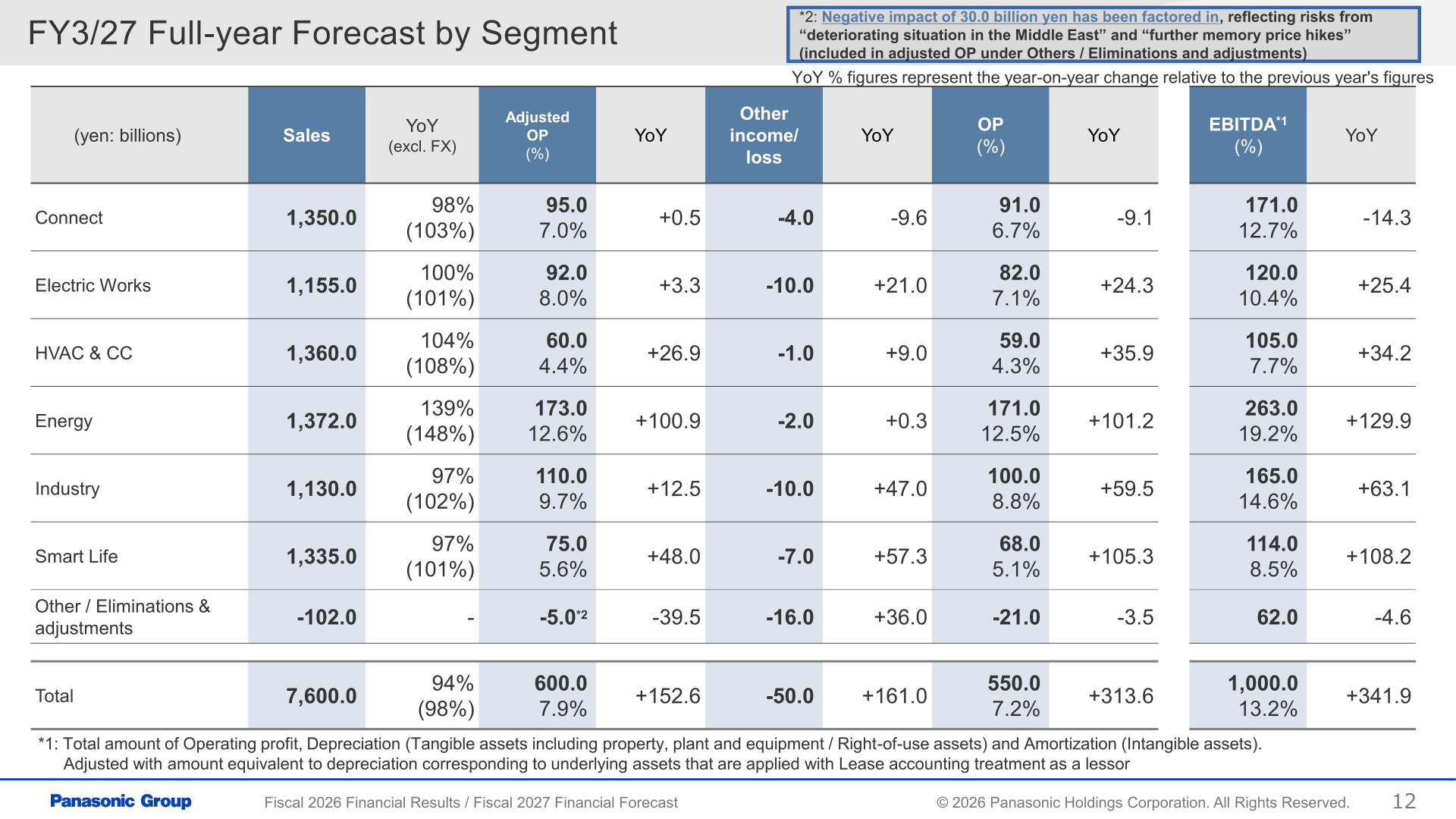 Table of FY3/27 full-year forecast by segment showing sales, adjusted operating profit, other income/loss, operating profit and EBITDA