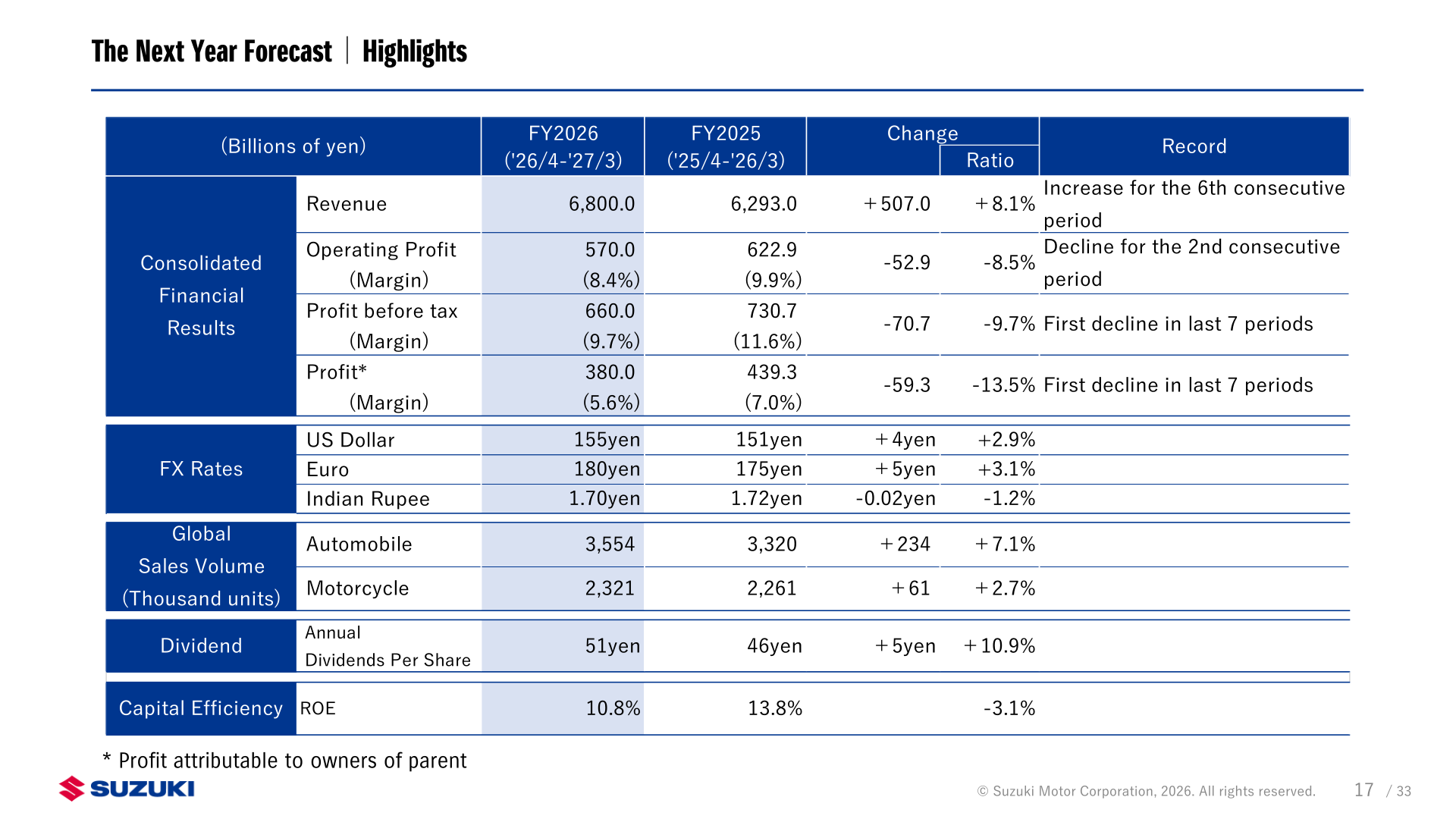 FY2026 forecast highlights: revenue, operating profit, profit before tax, profit, and sales volume