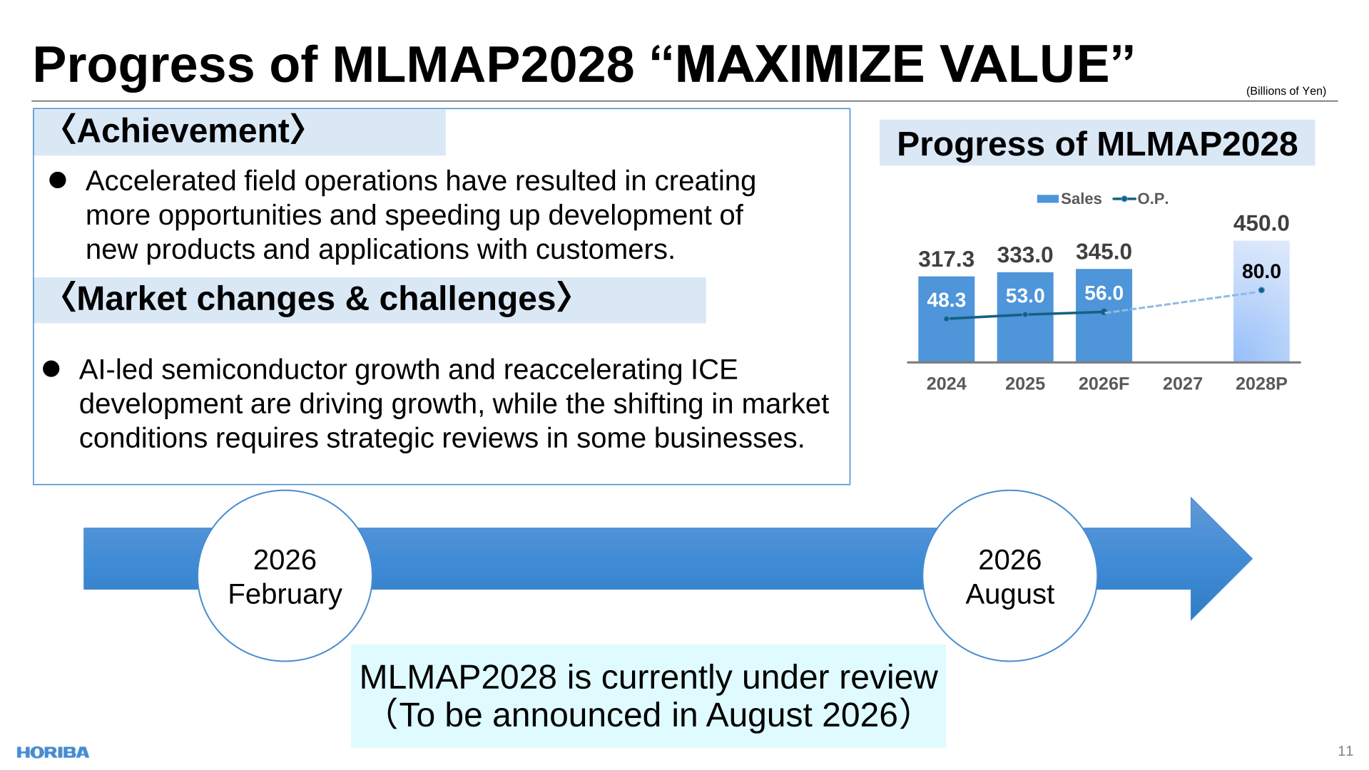 Progress of MLMAP2028 showing sales and operating profit for 2024, 2025, the 2026 forecast and the 2028 plan, with the note that MLMAP2028 is under review for announcement in August 2026