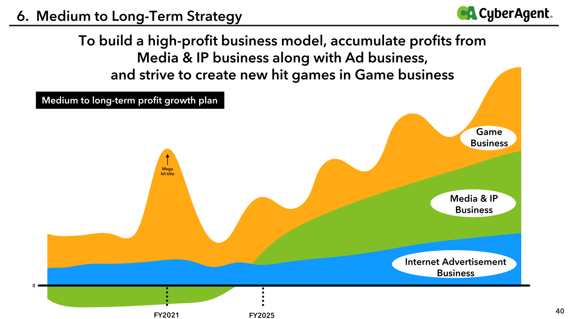 Medium to long-term profit growth plan showing profit accumulation from Media & IP and Internet Advertisement businesses with new hit game creation in the Game business