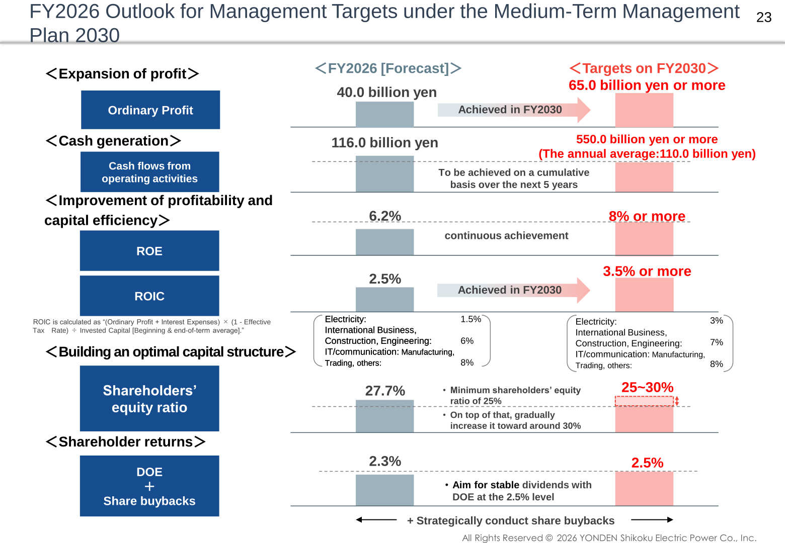 Shikoku Electric Power FY2026 outlook versus FY2030 management targets under the Medium-Term Management Plan 2030