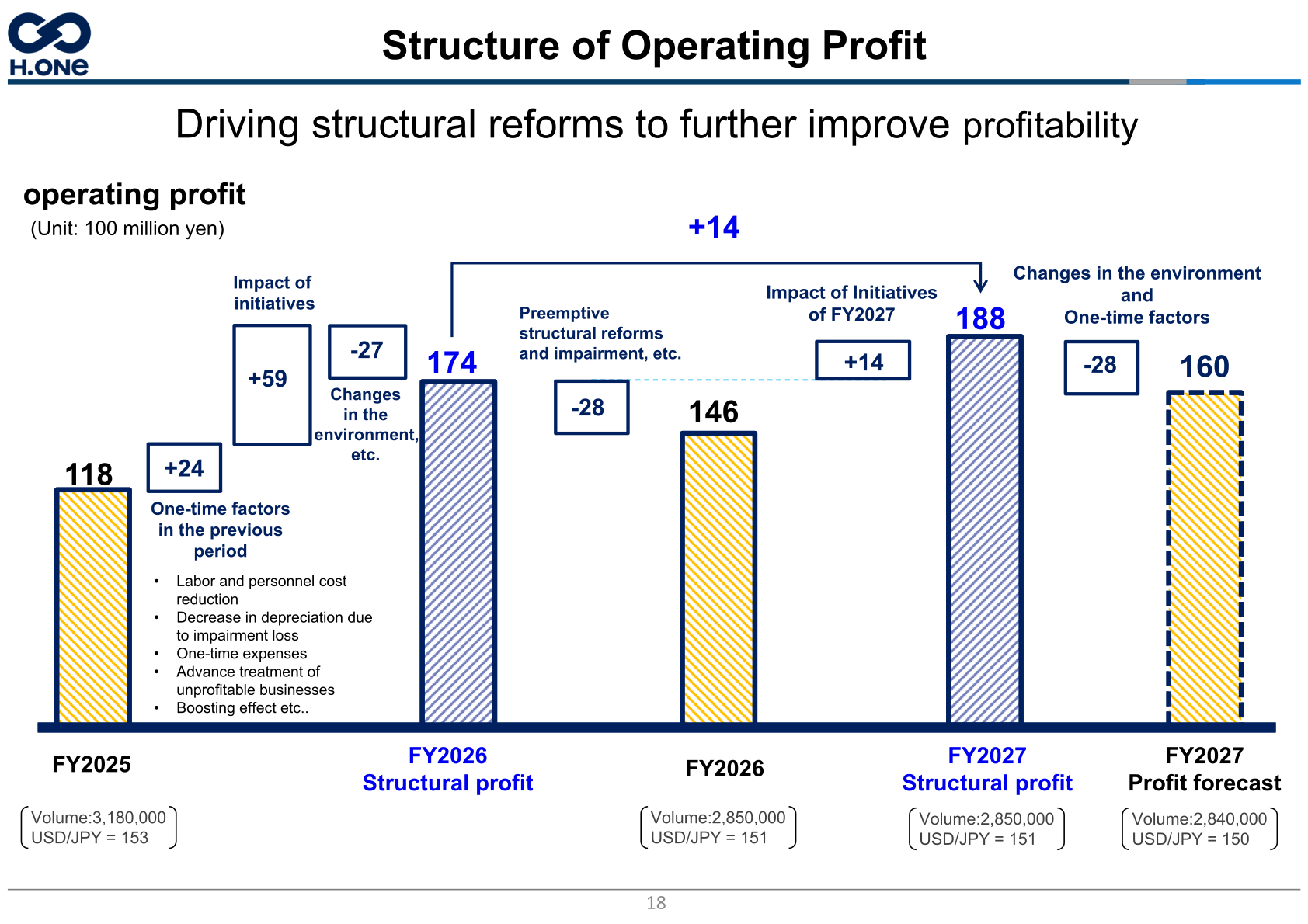Structure of operating profit bridging FY2025 actual, FY2026 structural profit and actual, and the FY2027 forecast