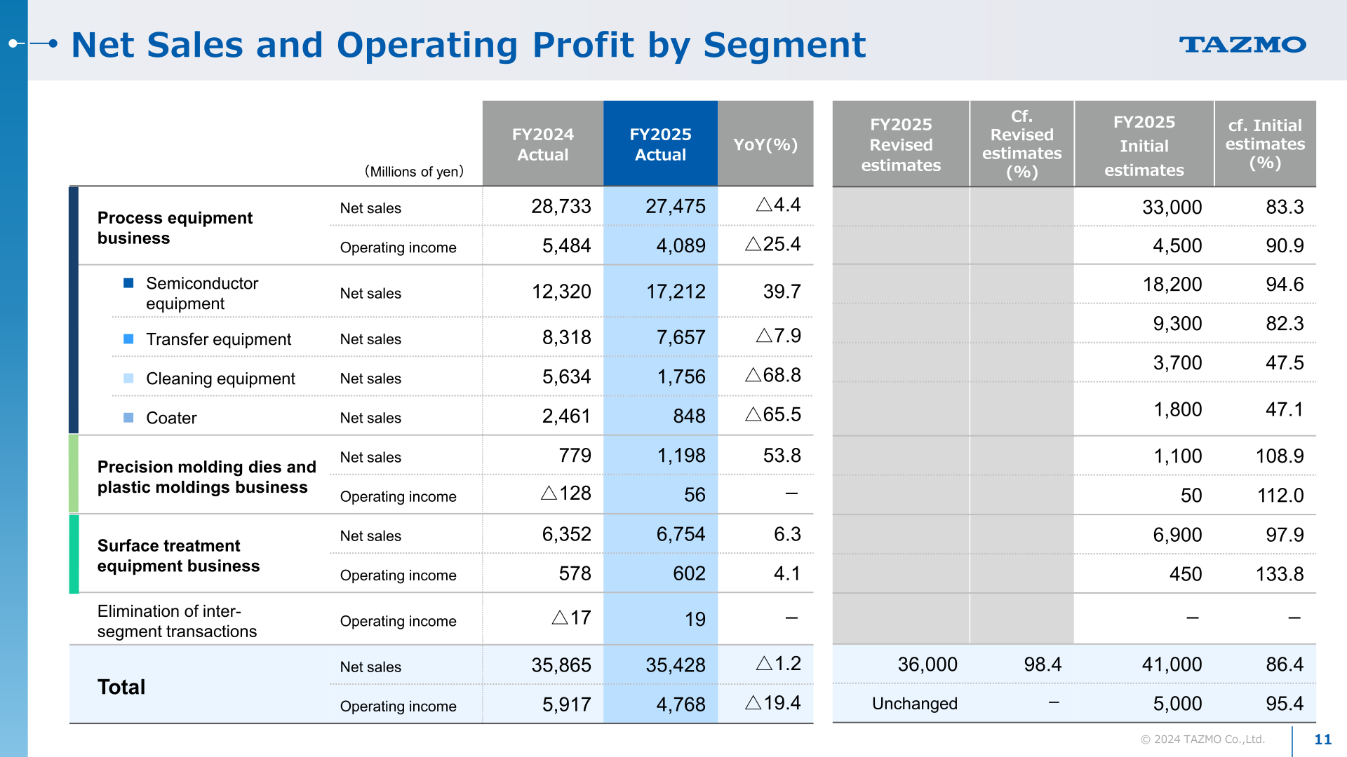 Net sales and operating profit by segment for FY2025 and FY2024