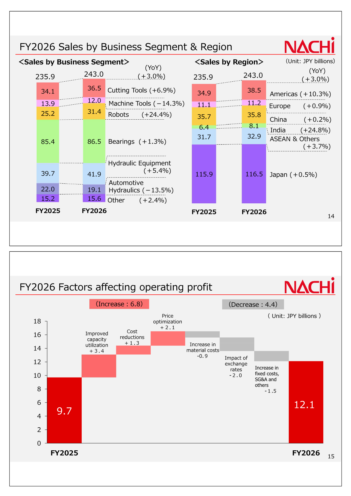 FY2026 sales plan by business segment and region, and FY2026 operating profit factor analysis