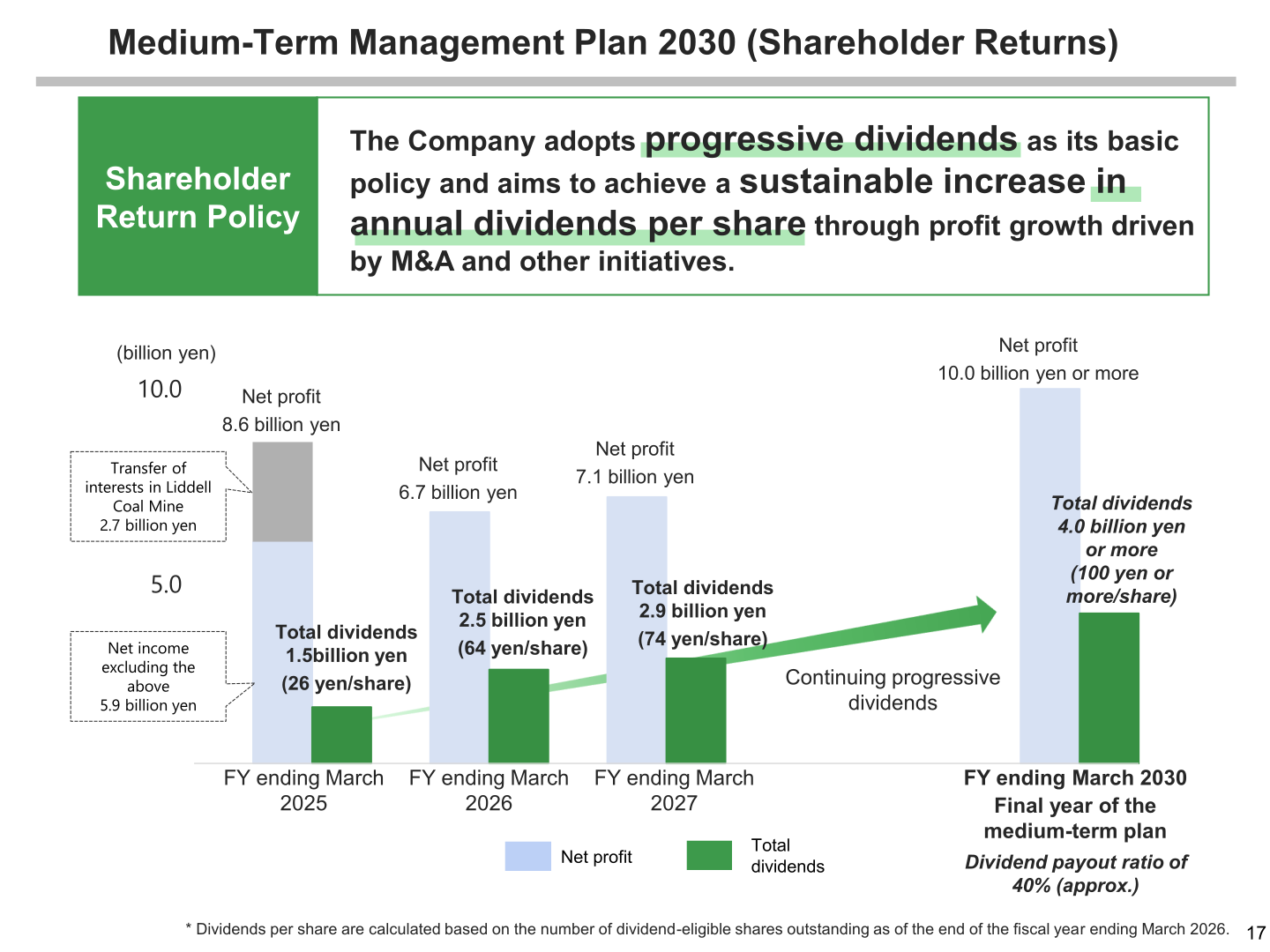 Shareholder return policy showing net profit and total dividends from the fiscal year ending March 2025 to the fiscal year ending March 2030