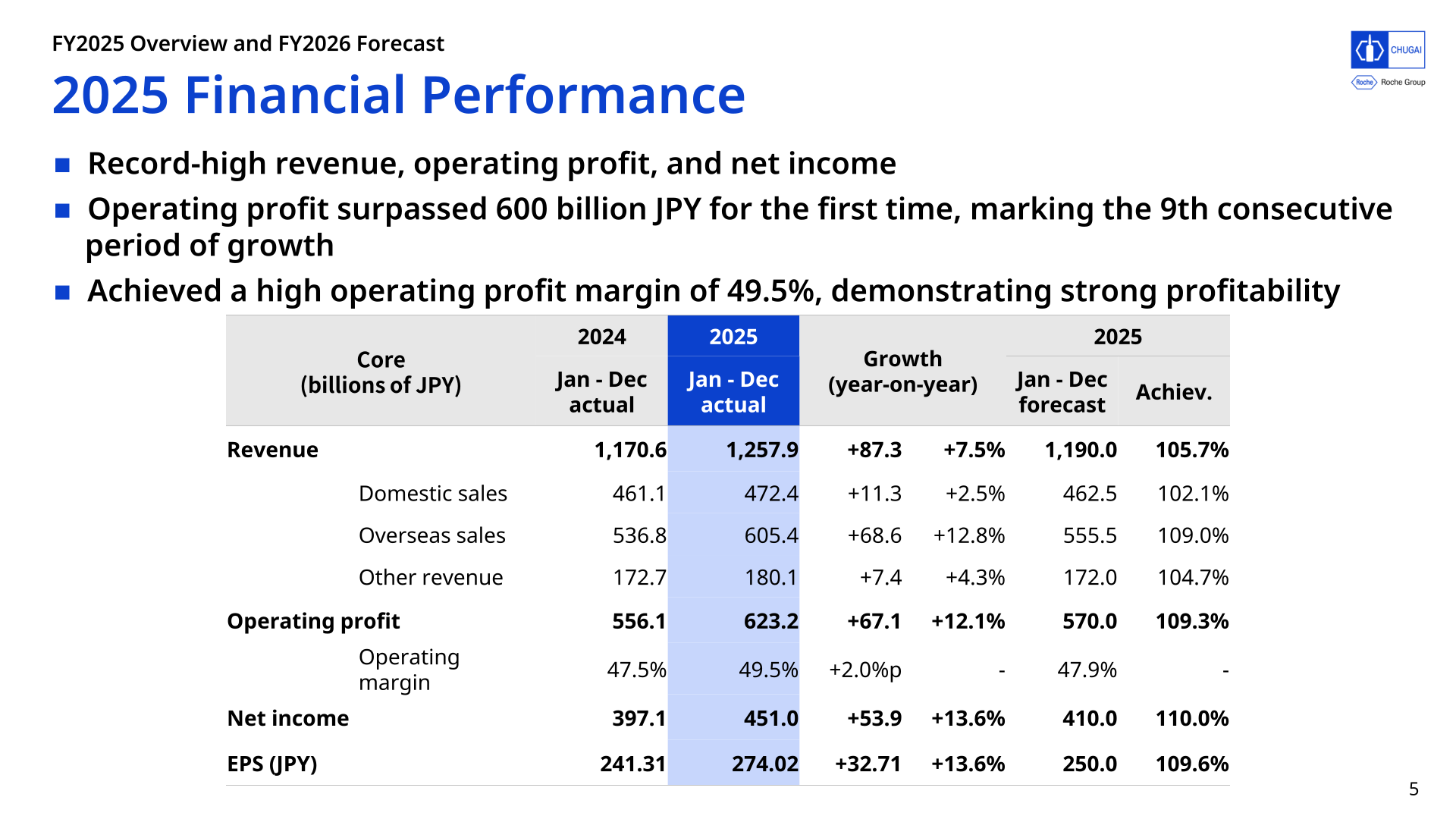 Chugai Pharmaceutical 2025 financial performance summary showing record revenue, operating profit and net income versus FY2024 actual and FY2025 forecast