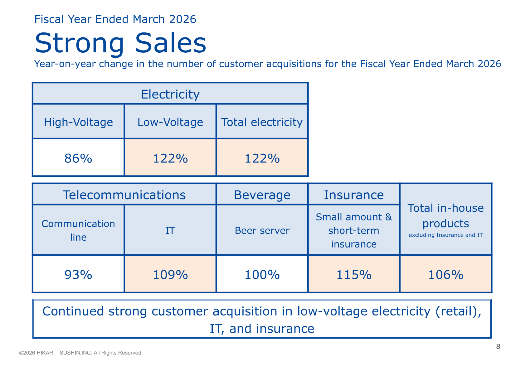Chart showing year-on-year change in the number of customer acquisitions for FY 26/3 by business: electricity (high-voltage, low-voltage, total), telecommunications, beverage, insurance, and total in-house products excluding insurance and IT