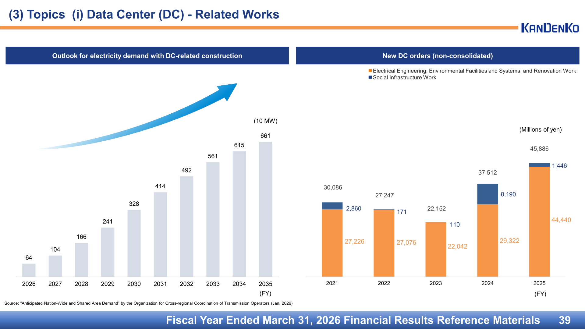 Outlook for electricity demand from data center related construction and trend in new data center orders on a non-consolidated basis