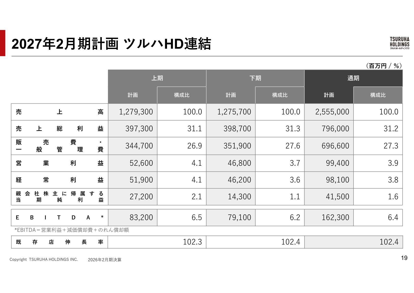 Consolidated plan for the fiscal year ending February 2027, showing net sales, operating income, ordinary income, net income and EBITDA for the first half, second half and full year