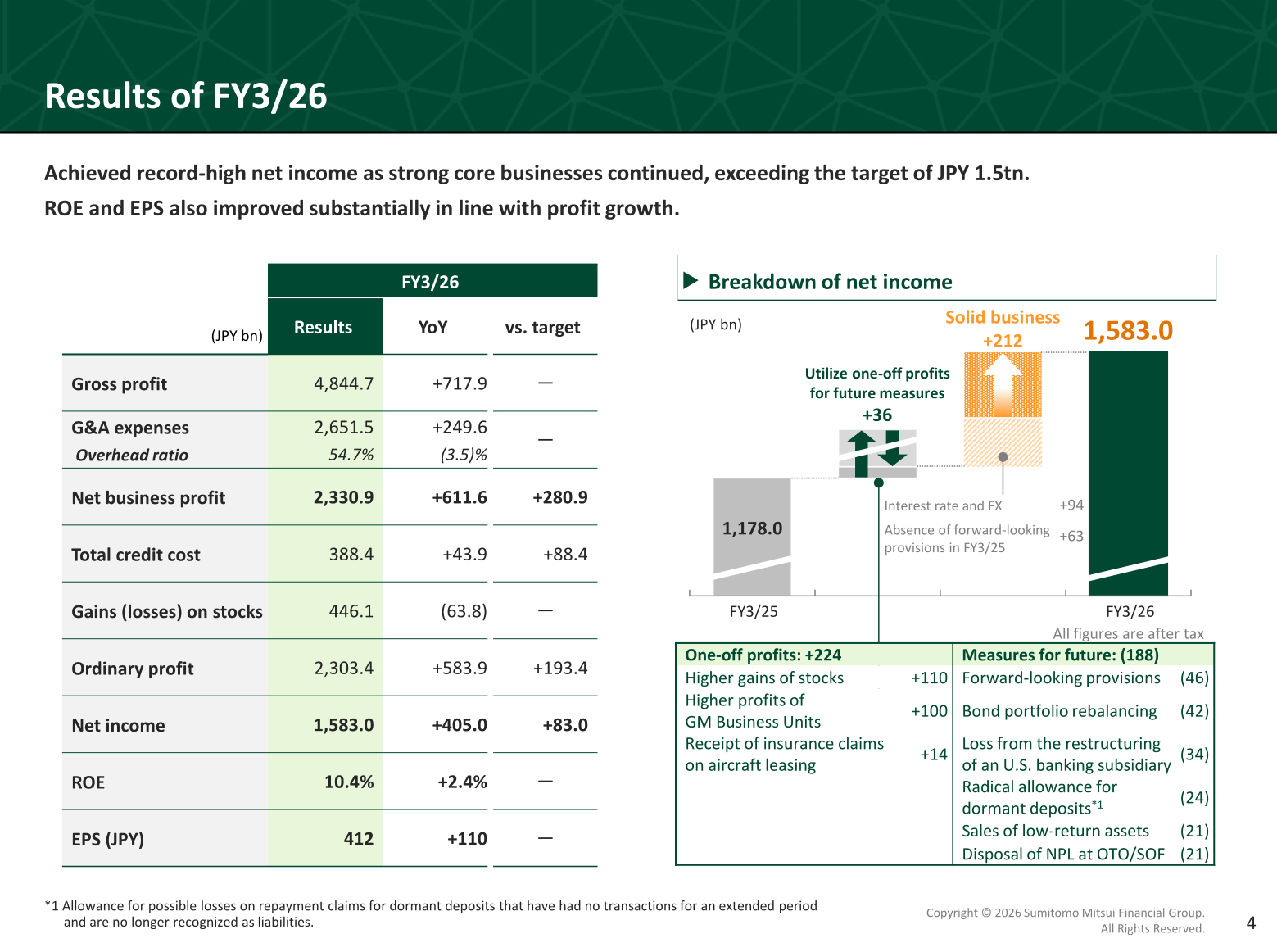 Waterfall chart showing the breakdown of SMFG's FY3/26 net income of JPY 1,583.0bn versus FY3/25