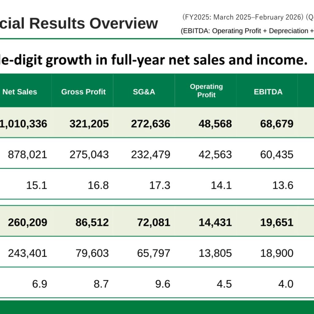 Sugi Holdings (7649): FY2025 Results Summary — Double-Digit Sales Growth and a 75.1% Jump in Net Income