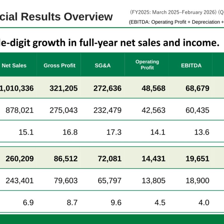 Sugi Holdings (7649): FY2025 Results Summary — Double-Digit Sales Growth and a 75.1% Jump in Net Income