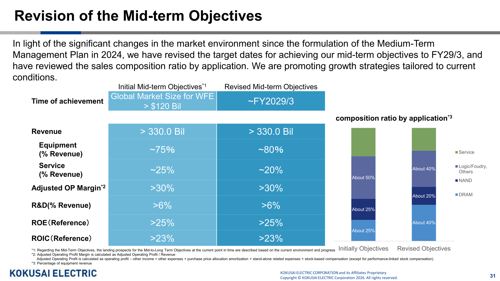 Table comparing initial and revised mid-term objectives including revenue, equipment and service ratios, adjusted OP margin, R&D ratio, ROE and ROIC, with revised target date FY29/3