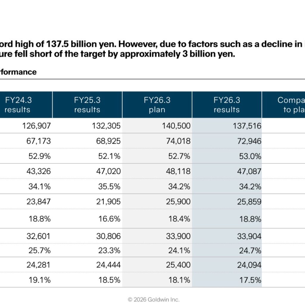 Goldwin Inc. (8111): FY2025 Results Summary — Record Net Sales and Operating Profit as One-Time Costs Roll Off