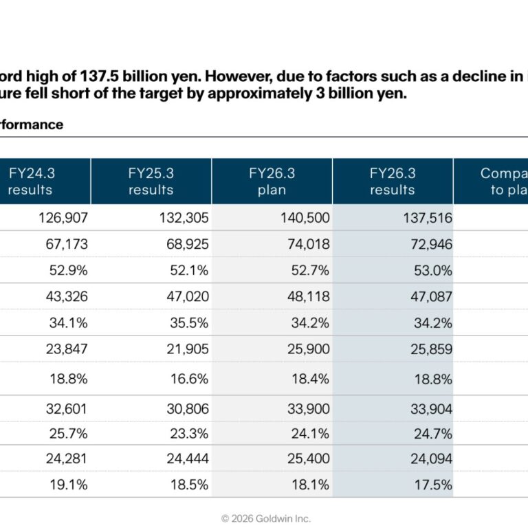 Goldwin Inc. (8111): FY2025 Results Summary — Record Net Sales and Operating Profit as One-Time Costs Roll Off