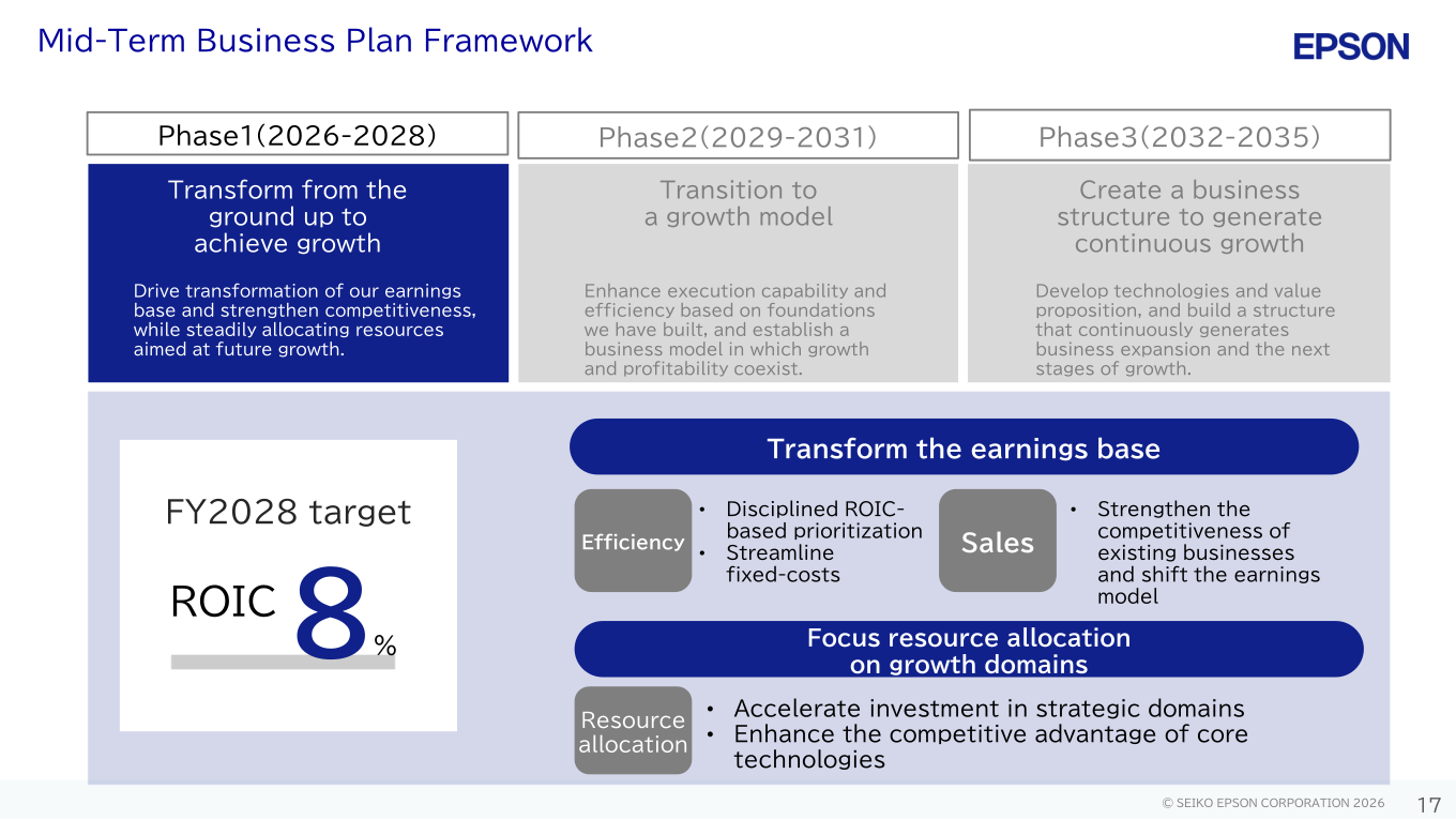 Mid-term business plan framework: Phase 1 (2026-2028) transform from the ground up to achieve growth, Phase 2 (2029-2031) transition to a growth model, Phase 3 (2032-2035) create a business structure to generate continuous growth, with a FY2028 ROIC target of 8%.