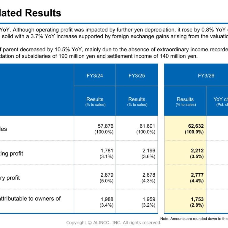 ALINCO (5933): FY2025 Results Summary — Sales and Ordinary Profit Up, Net Profit Down on Absence of One-Off Gains