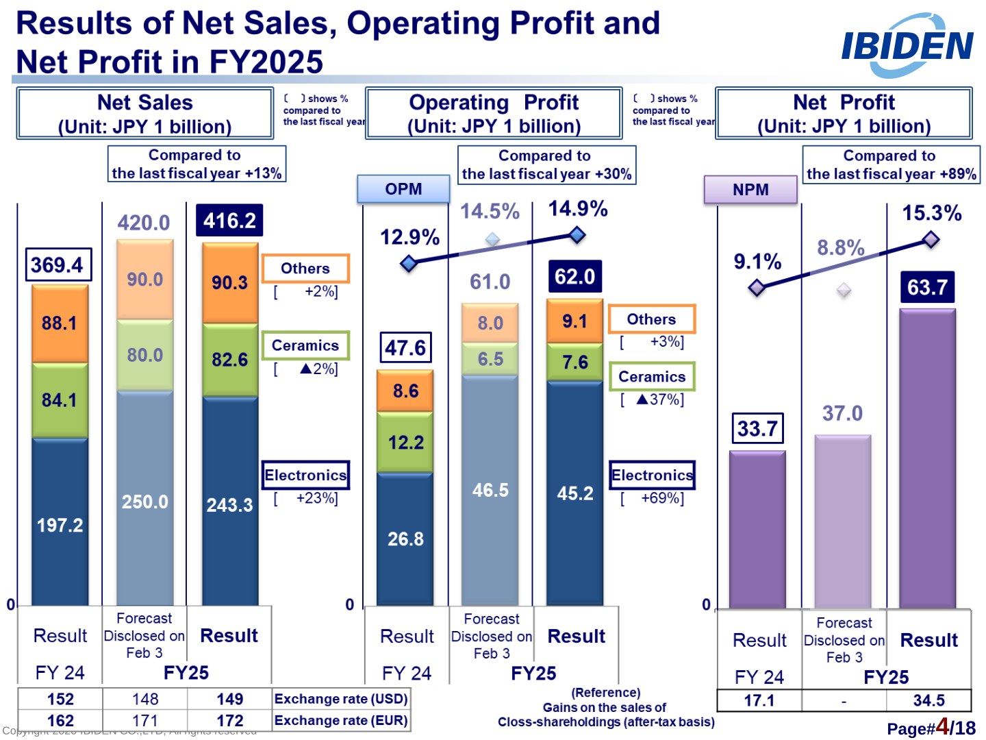Bar charts of IBIDEN FY2025 net sales, operating profit and net profit versus FY2024 and the February 3 forecast, with segment breakdowns