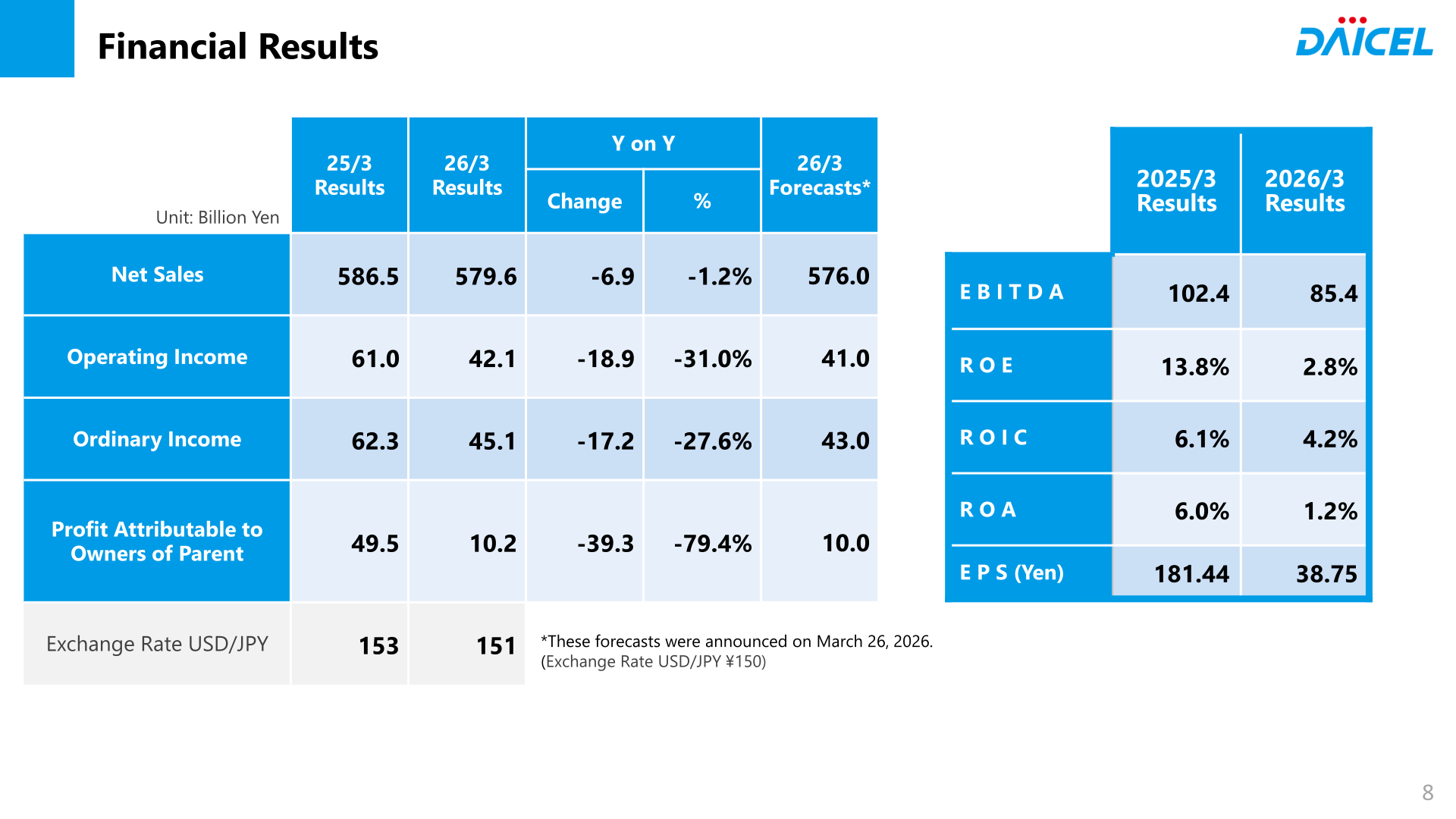 Daicel FY2026/3 consolidated financial results table showing net sales, operating income, ordinary income, profit, EBITDA, ROE, ROIC, ROA and EPS