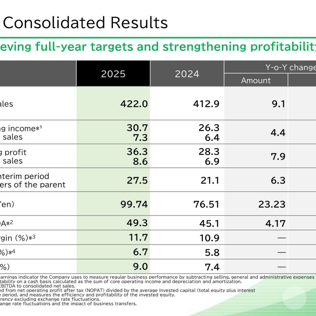 Lion Corporation (4912): FY2025 Results Summary — Core Operating Income Up 16.8% on Consumer Products Profit Reform