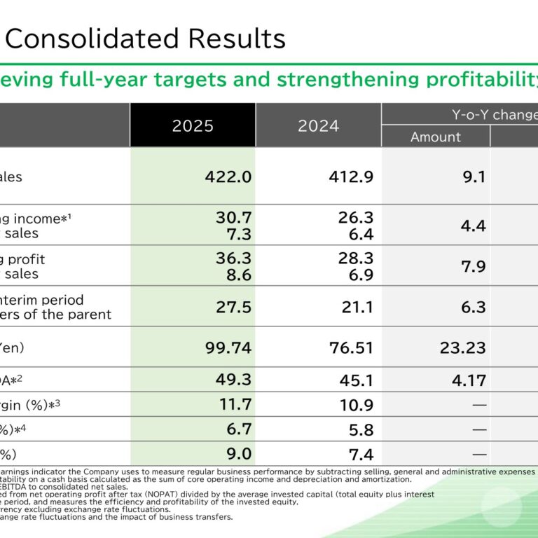 Lion Corporation (4912): FY2025 Results Summary — Core Operating Income Up 16.8% on Consumer Products Profit Reform