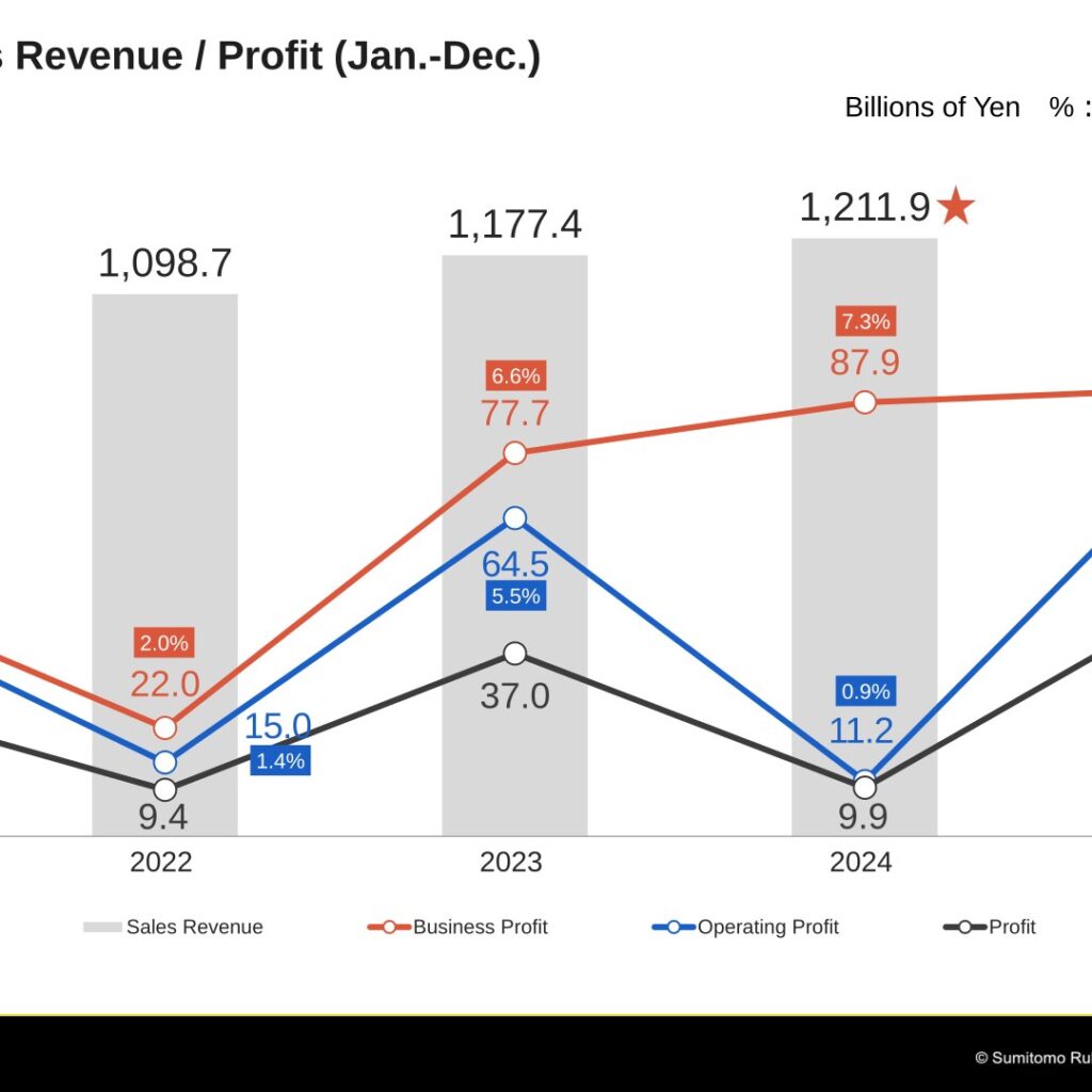 Sumitomo Rubber Industries (5110): FY2025 Results Summary — Record-High Business Profit and a Raised 77 Yen Dividend