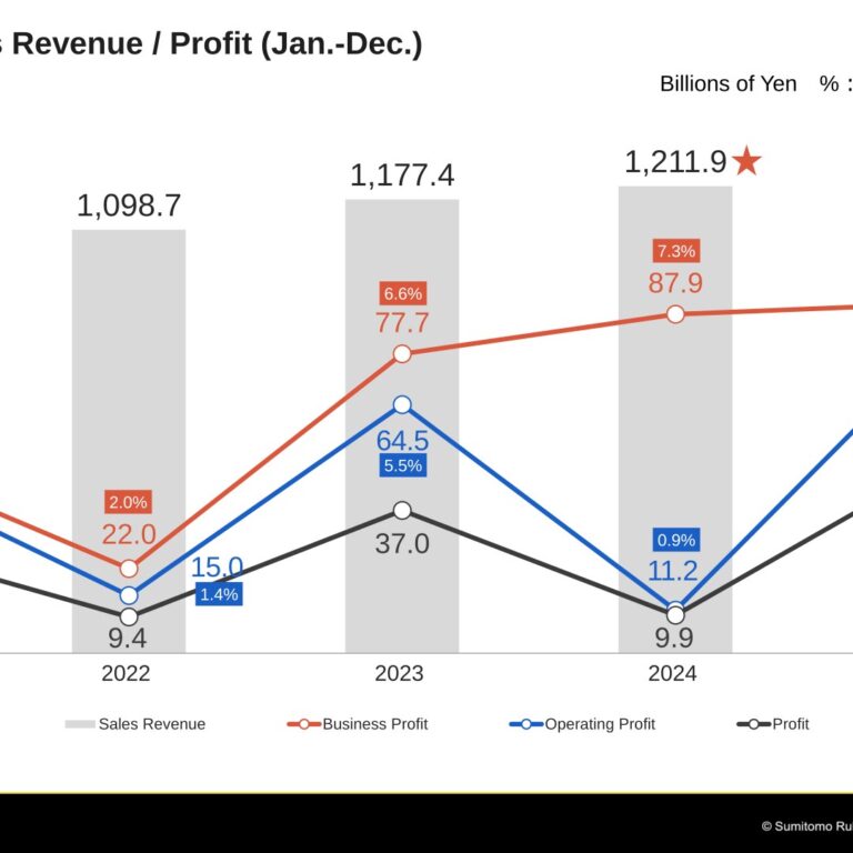 Sumitomo Rubber Industries (5110): FY2025 Results Summary — Record-High Business Profit and a Raised 77 Yen Dividend