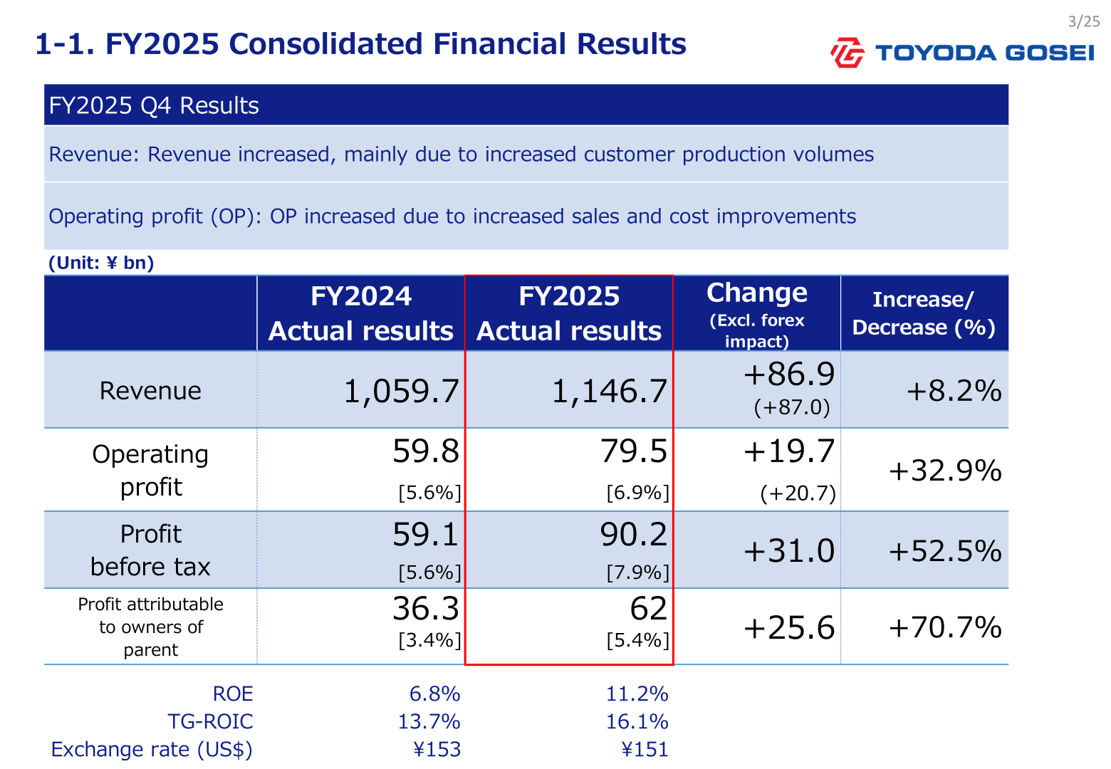 Toyoda Gosei FY2025 consolidated financial results table