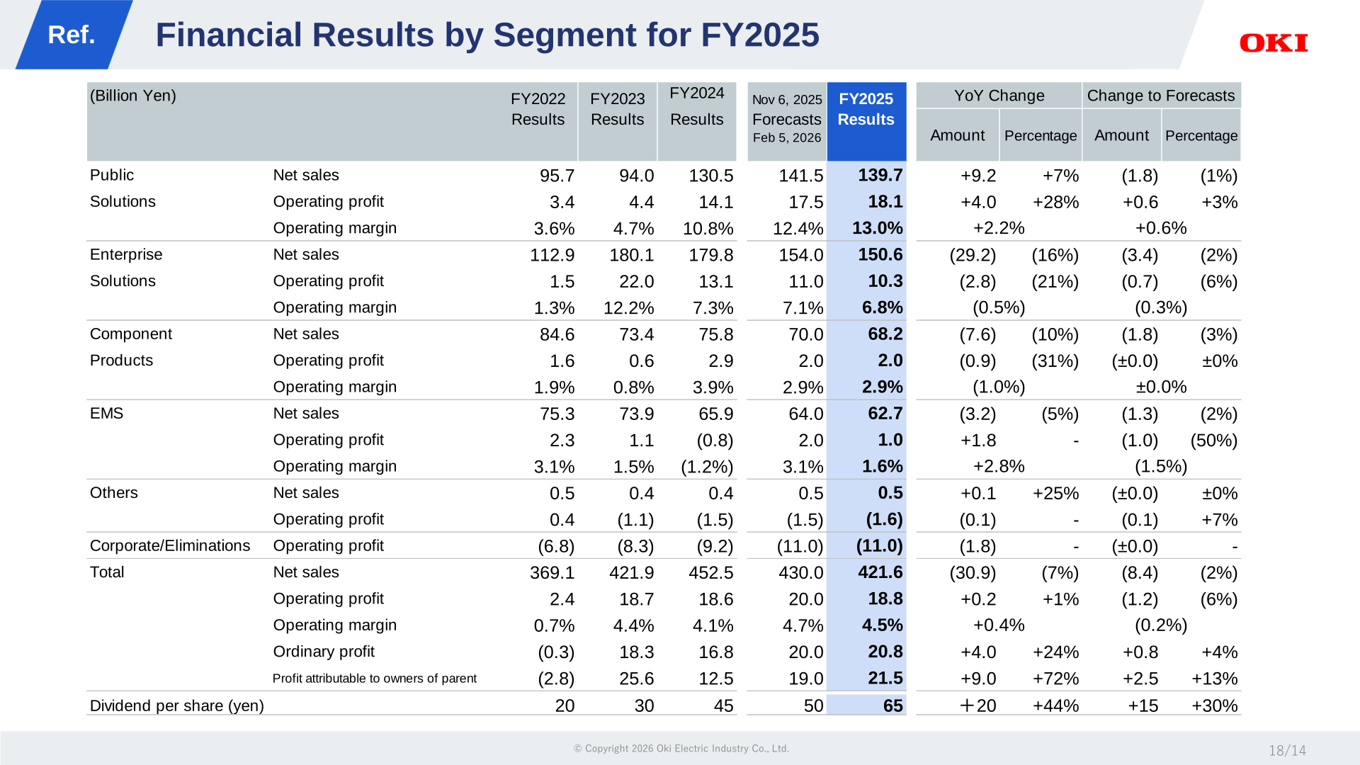 Financial results by segment for FY2025 showing net sales and operating profit for Public Solutions, Enterprise Solutions, Component Products, EMS, Others and Corporate/Eliminations