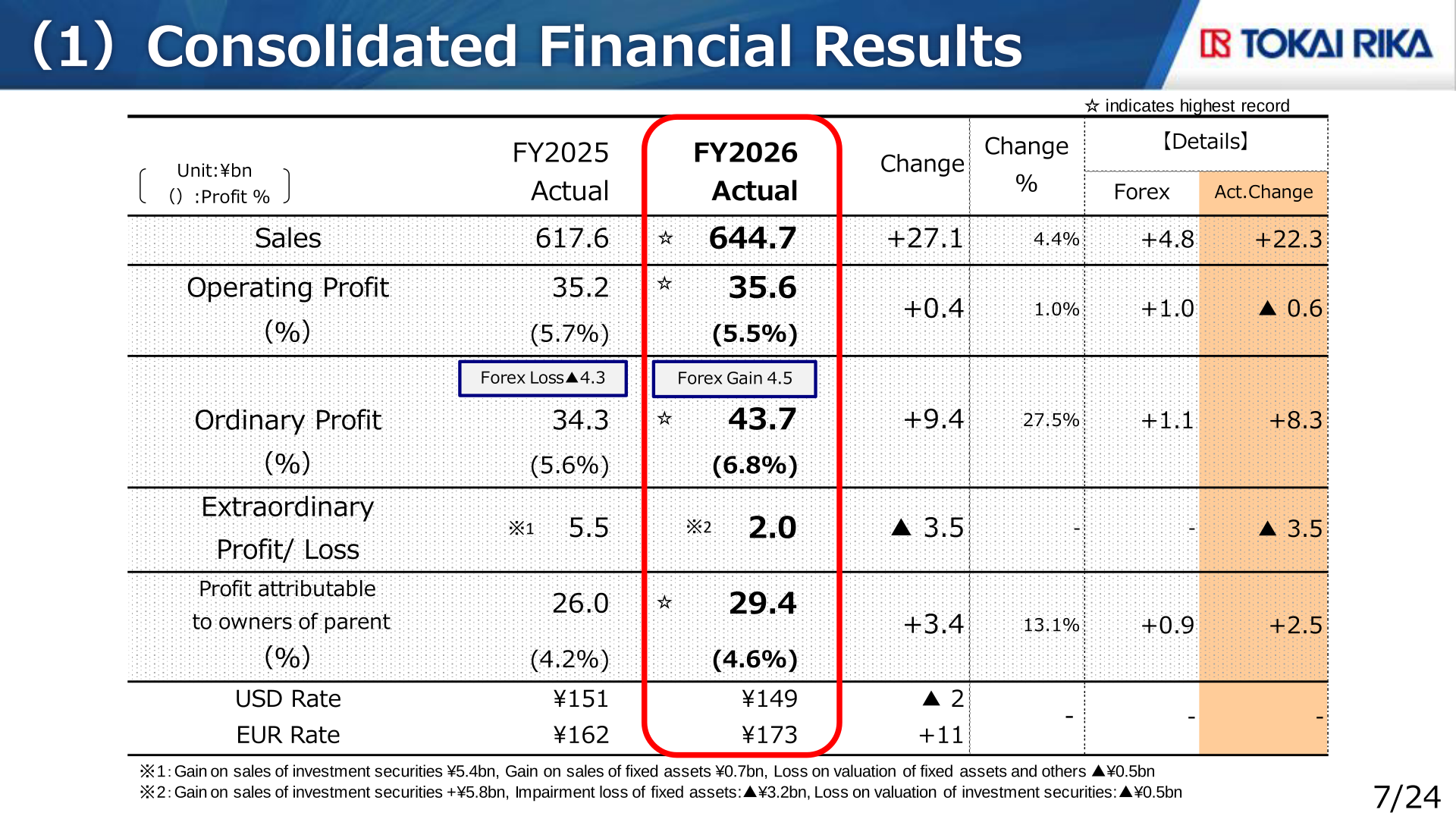 Consolidated financial results table showing record sales of 644.7 billion yen and record profits at all levels for FY2026