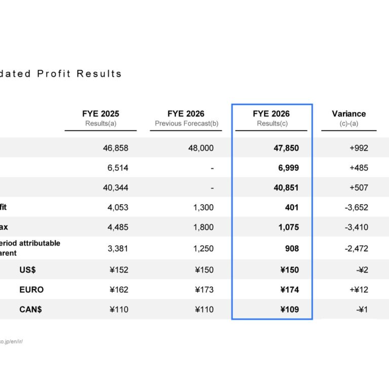 SUBARU (7270): FY2025 Results Summary — Operating Profit Falls to 401 on U.S. Tariffs and BEV-Related Expenses