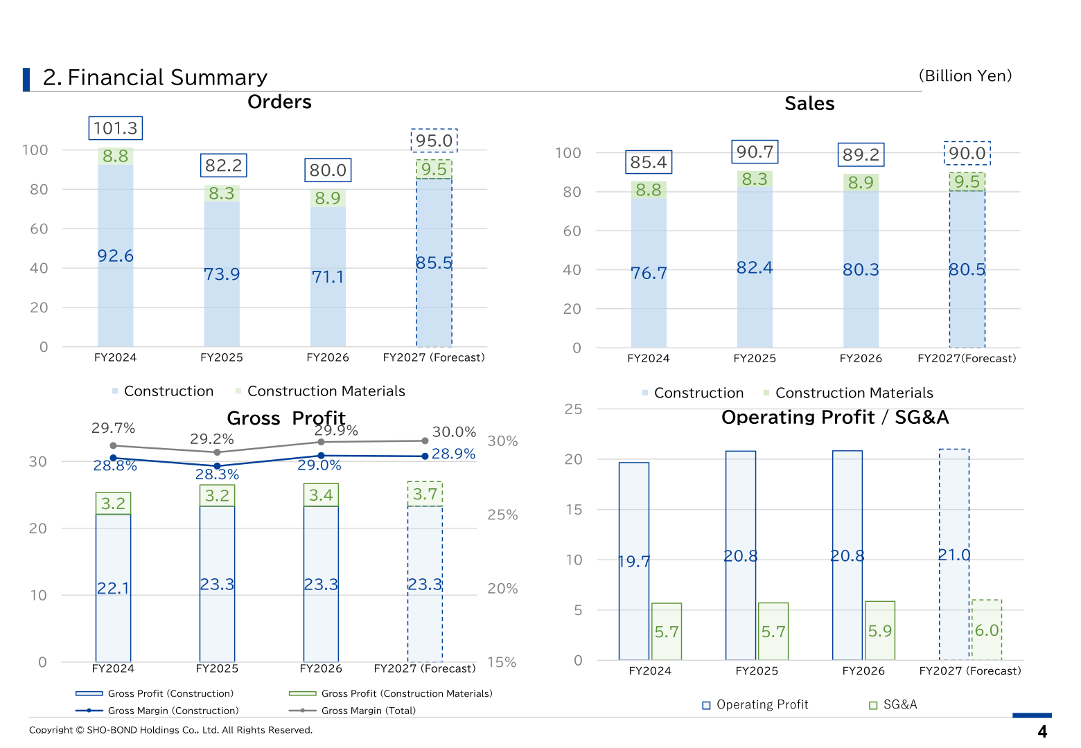 Bar charts of SHO-BOND Holdings' orders, sales, gross profit and operating profit from FY2024 to the FY2027 forecast