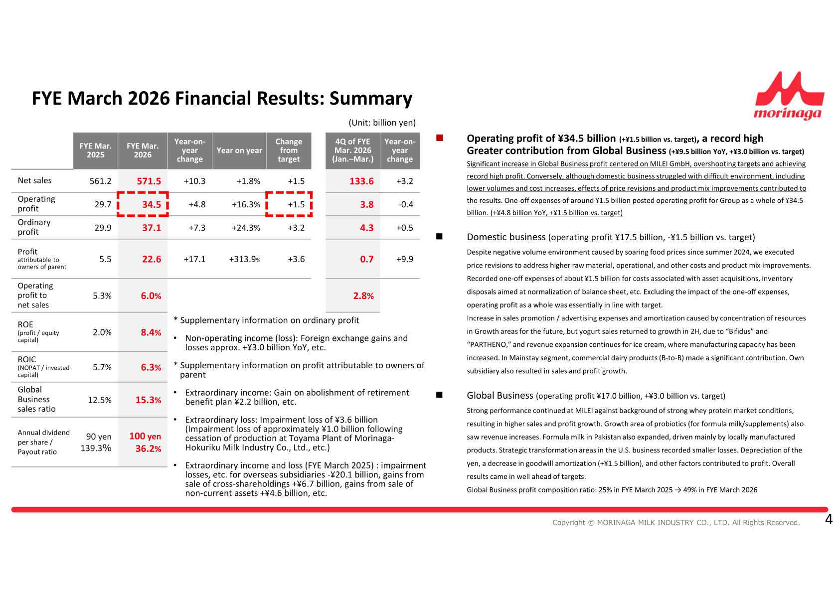 Summary table of Morinaga Milk's FYE March 2026 consolidated results, showing net sales, operating profit, ordinary profit, profit attributable to owners of parent, ROE, ROIC and dividend per share