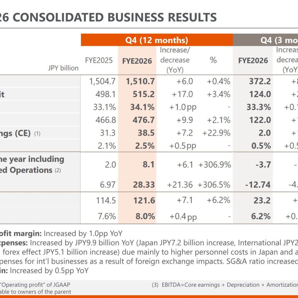 LIXIL (5938): FY2025 Results Summary — Core Earnings Up 22.9% to JPY38.5 Billion, Beating the Initial Plan