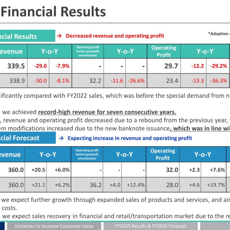 GLORY (6457): FY2025 Results Summary — Revenue Down 7.9% as New-Banknote Demand Ends; Overseas Hits Record High, Total Return Ratio 126%