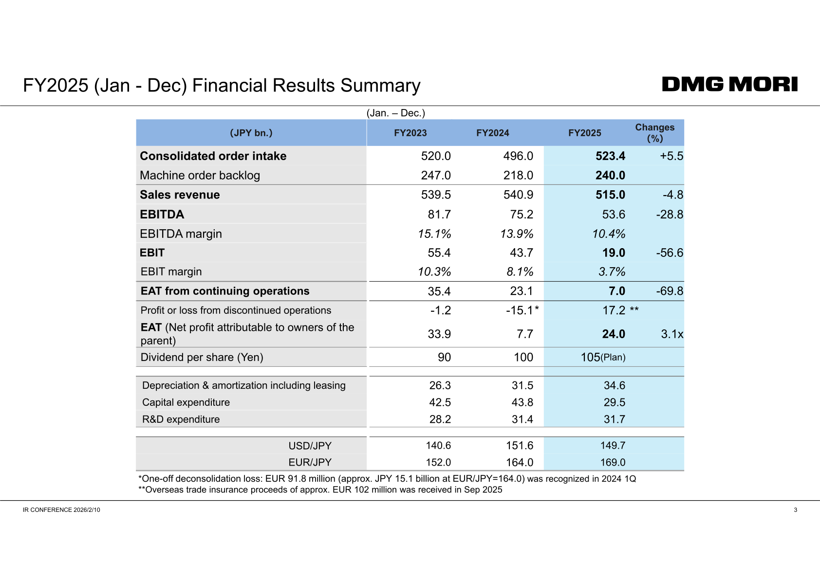 FY2025 (Jan-Dec) financial results summary table showing orders, backlog, sales revenue, EBITDA, EBIT, EAT and dividend for FY2023–FY2025