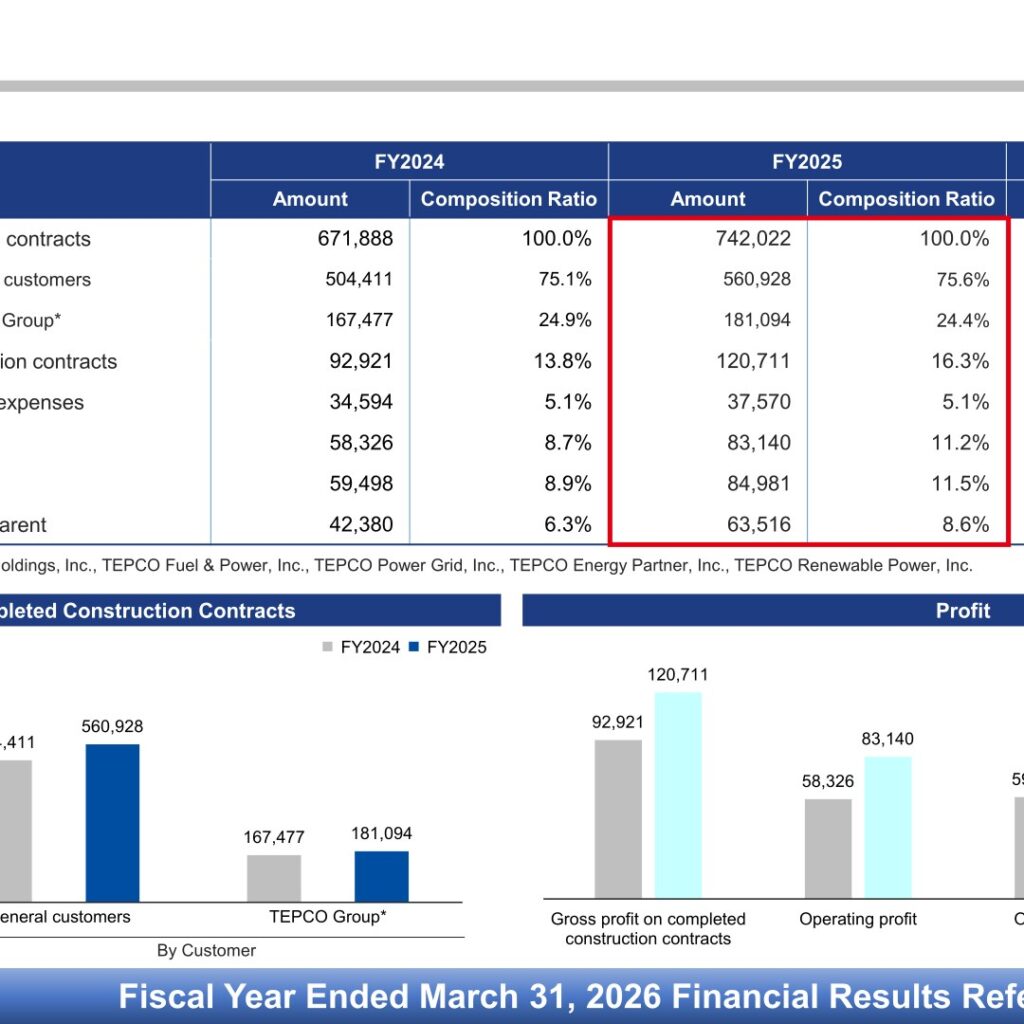 Kandenko (1942): FY2025 Results Summary — Data Center Demand Drives Higher Orders and Profit
