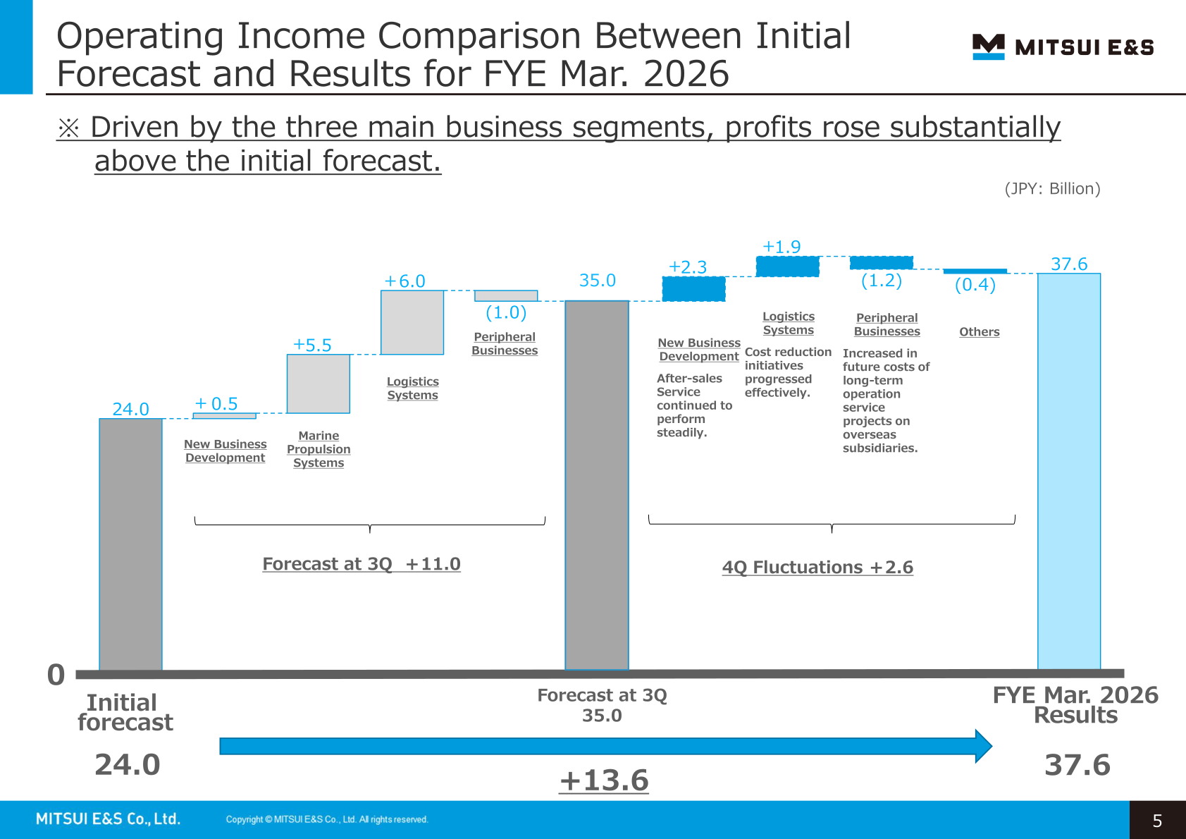Waterfall chart comparing the initial operating income forecast of 24.0 billion yen with the FYE Mar. 2026 result of 37.6 billion yen