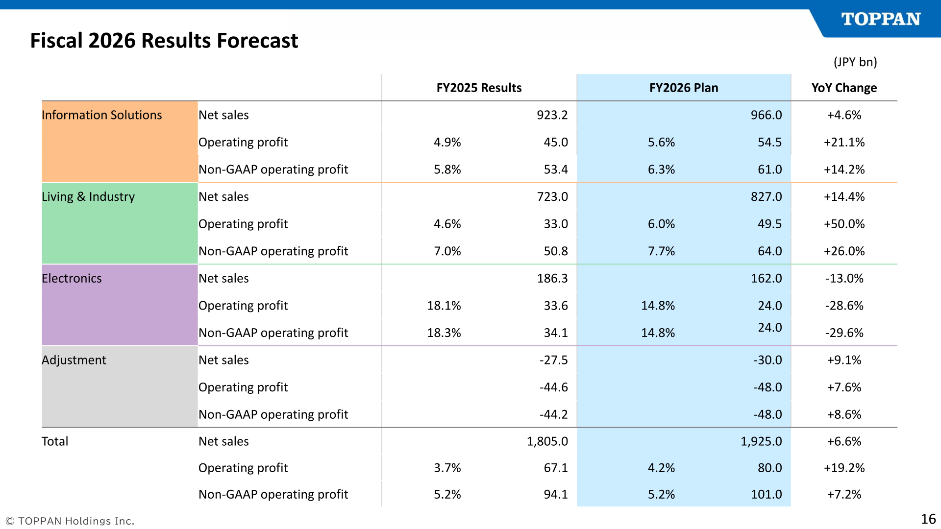 TOPPAN Holdings fiscal 2026 segment forecast by net sales and operating profit