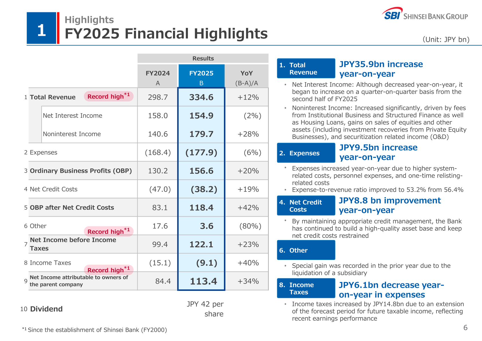 FY2025 consolidated financial highlights table of SBI Shinsei Bank