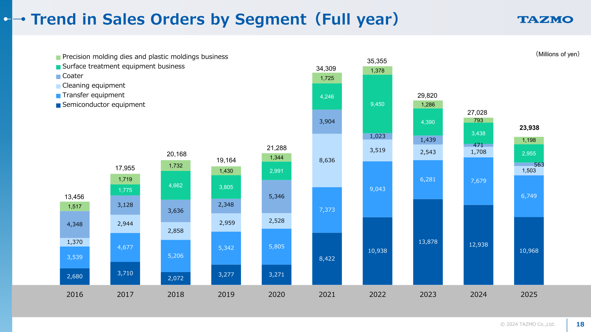 Trend in full-year sales orders by segment from 2016 to 2025