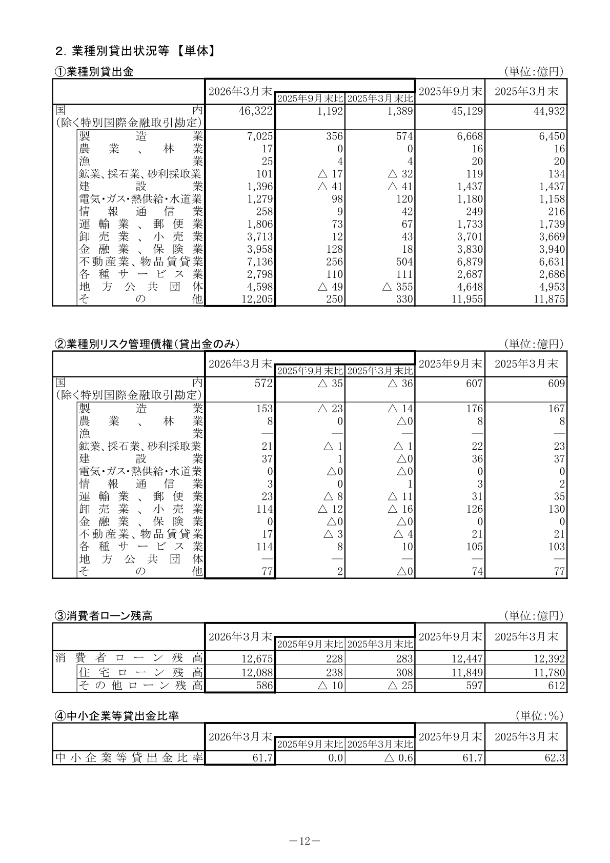 Loans by industry, risk-monitored loans by industry and consumer loan balances as of March 31, 2026