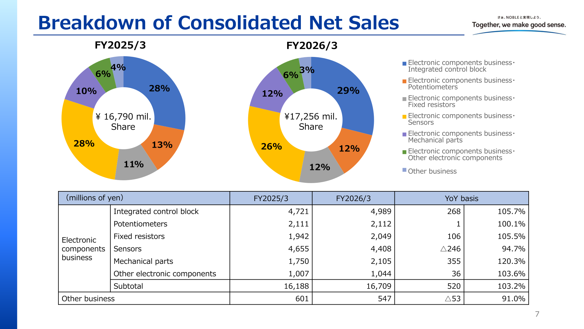 Breakdown of consolidated net sales by product category for FY2025/3 and FY2026/3